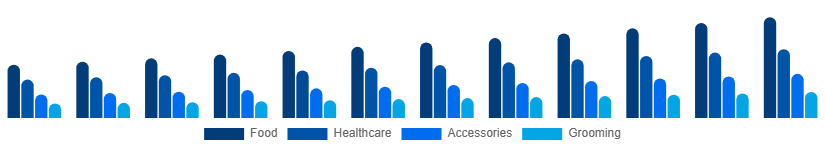 South East Asia Pet Care Market Product Type 2025-2033