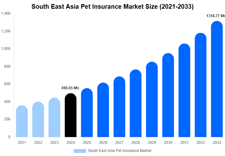 South East Asia Pet Insurance Market Size & Share Report By 2033