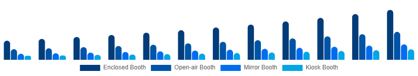 South East Asia Photo Booth Market Type 2025-2033