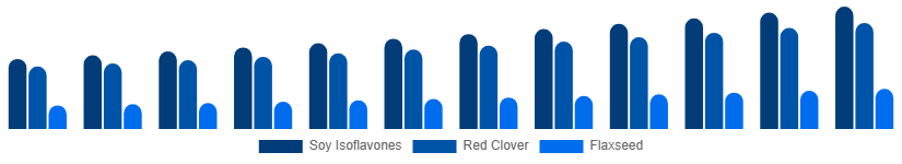 South East Asia Phytoestrogen Supplements Market Source 2025-2033