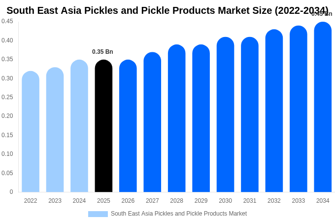 South East Asia Pickles and Pickle Products Market Size, Trends & Forecast Analysis (2026-2034)