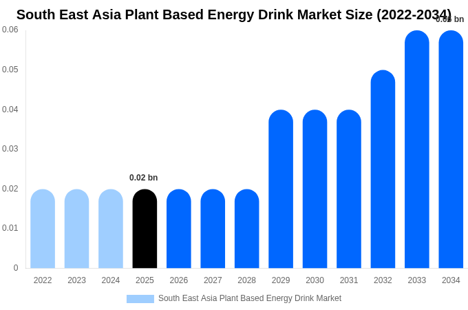 South East Asia Plant Based Energy Drink Market Size, Share & Growth Report By 2034