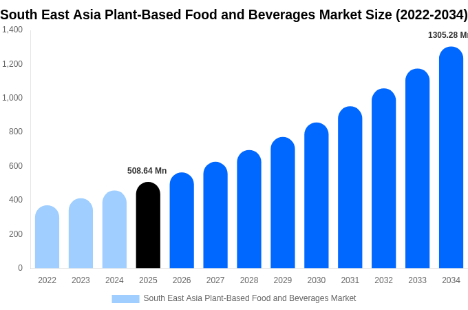 South East Asia Plant-Based Food and Beverages Market Size, Share & Growth Analysis By [2034]
