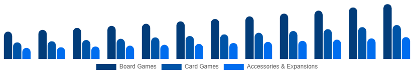 South East Asia Playing Cards And Board Games Market Product Category 2025-2033