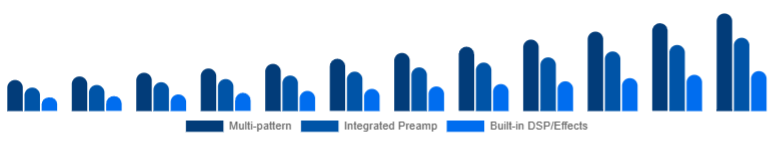 South East Asia Podcast Microphone Market Feature Set 2025-2033
