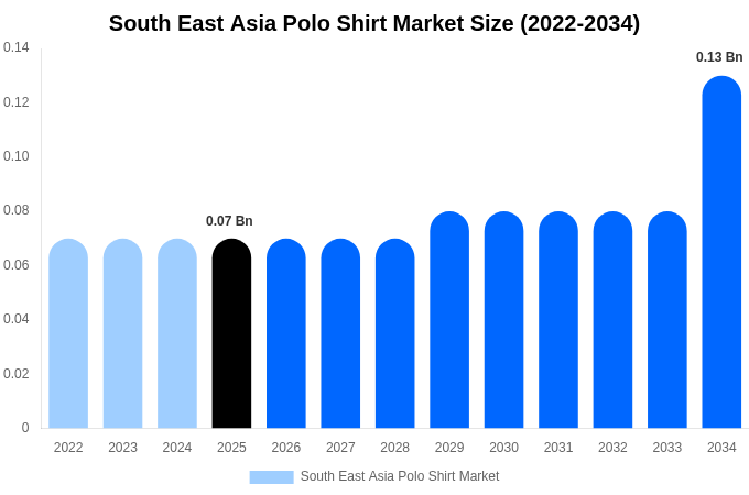 South East Asia Polo Shirt Market Size Report By 2034