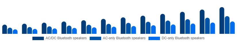 South East Asia Portable Bluetooth Speakers Market Type 2025-2033