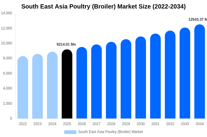 South East Asia Poultry (Broiler) Market Size Report By 2034