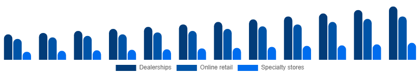 South East Asia Power Sports Market Distribution Channel 2025-2033