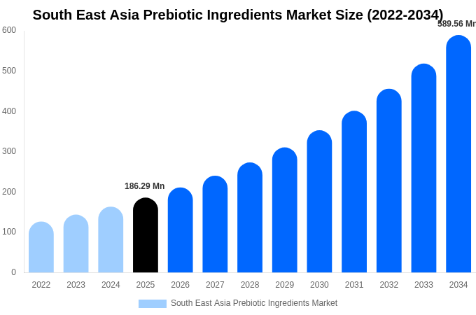 South East Asia Prebiotic Ingredients Market Size & Share Report By 2034