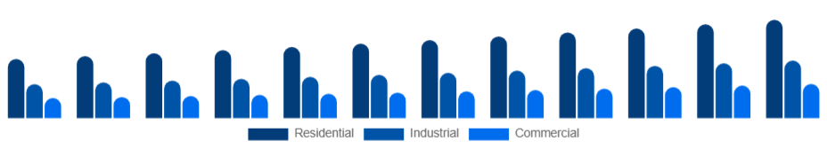South East Asia Pressure Washer Market Application 2025-2033