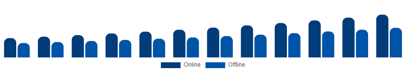 South East Asia Private Label Cosmetics Market Distribution Channel 2025-2033