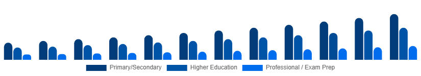 South East Asia Private Tutoring Market Age Group 2025-2033