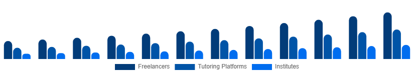 South East Asia Private Tutoring Market Provider Type 2025-2033