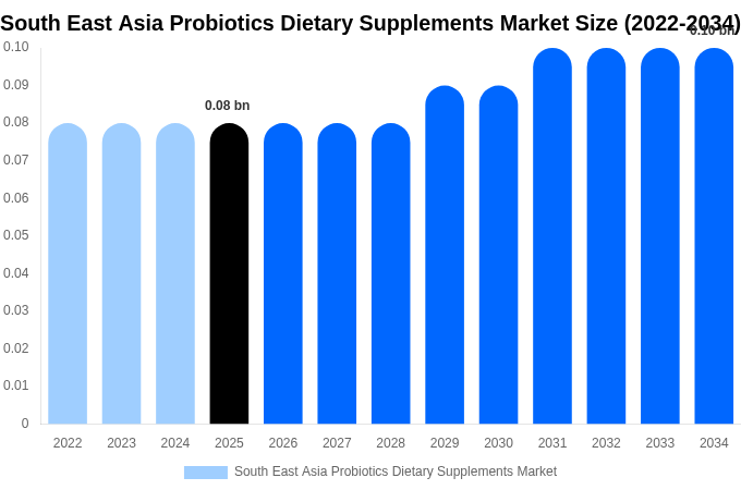 South East Asia Probiotics Dietary Supplements Market Size, Share Report By 2034