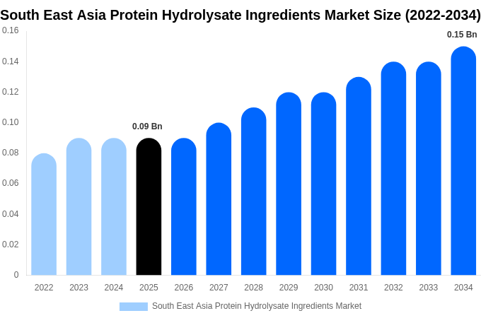 South East Asia Protein Hydrolysate Ingredients Market Size Report By 2034