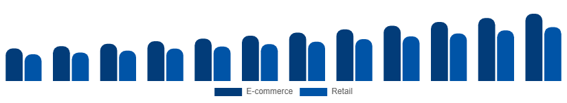 South East Asia Protein Powder Market Distribution 2025-2033