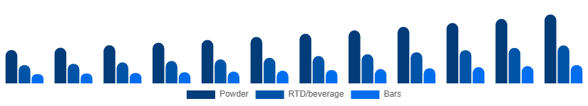 South East Asia Protein Powder Market Form 2025-2033