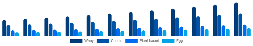 South East Asia Protein Powder Market Type 2025-2033