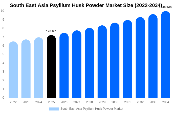 South East Asia Psyllium Husk Powder Market Size & Share Report By 2034