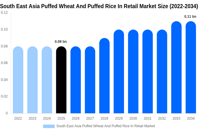 東南アジア 小売向けポン菓子（膨化小麦・膨化米）市場 市場規模・シェア・トレンドレポート 2034年まで