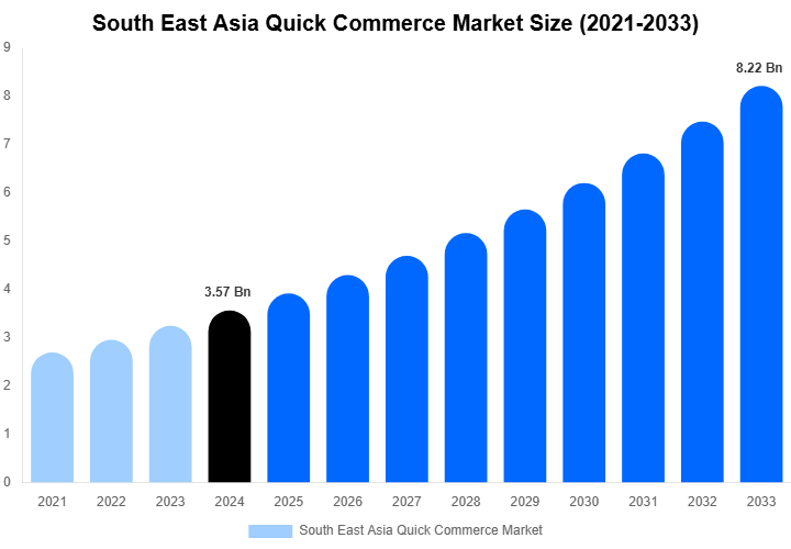 South East Asia Quick Commerce Market Size & Share Report By 2033