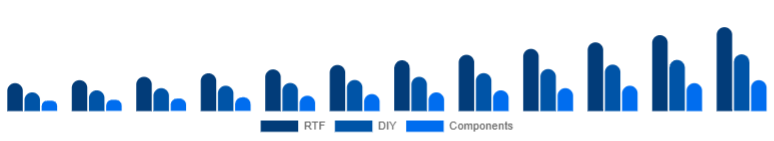 South East Asia Racing Drones Market Kit 2025-2033