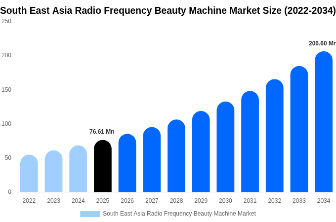 South East Asia Radio Frequency Beauty Machine Market Size, Share & Growth Analysis By [2034]
