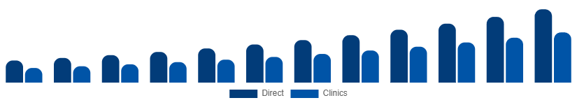 South East Asia Red Light Therapy Belts Market Channel 2025-2033