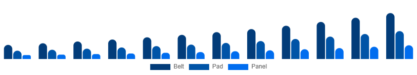 South East Asia Red Light Therapy Belts Market Device 2025-2033