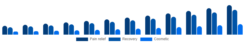 South East Asia Red Light Therapy Belts Market Use case 2025-2033