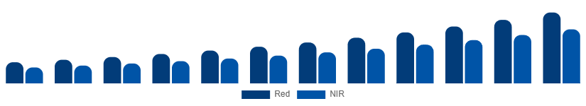 South East Asia Red Light Therapy Belts Market Wavelength 2025-2033