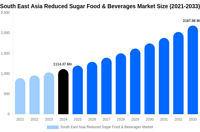 South East Asia Reduced Sugar Food & Beverages Market Size, Share & Growth Analysis By [2033]