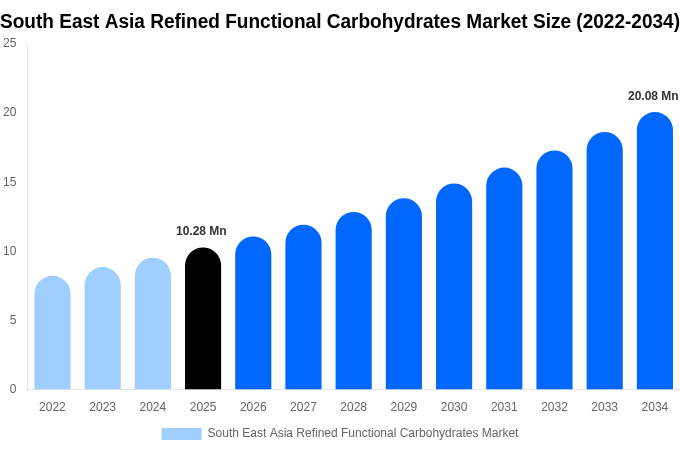South East Asia Refined Functional Carbohydrates Market Size, Share & Growth Analysis By [2034]
