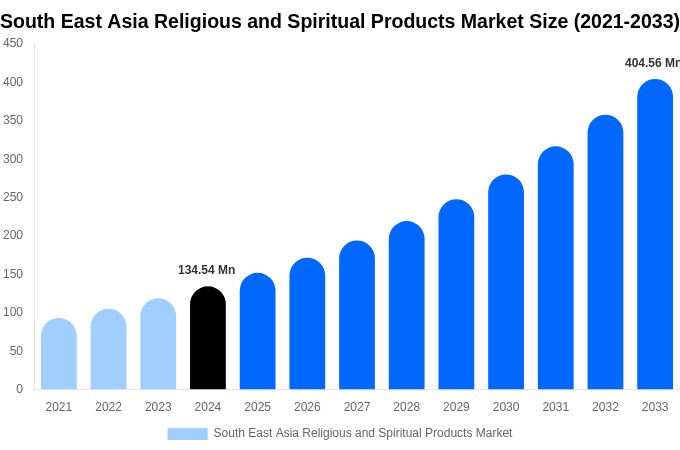 South East Asia Religious and Spiritual Products Market Size, Trends & Forecast Analysis (2025-2033)