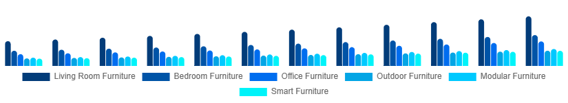 South East Asia Retail Furniture Market Type 2025-2033