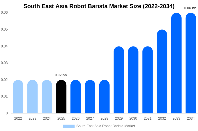 South East Asia Robot Barista Market Size, Share Report By 2034