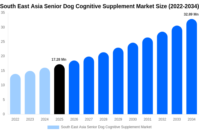 South East Asia Senior Dog Cognitive Supplement Market Size, Trends & Forecast Analysis (2026-2034)