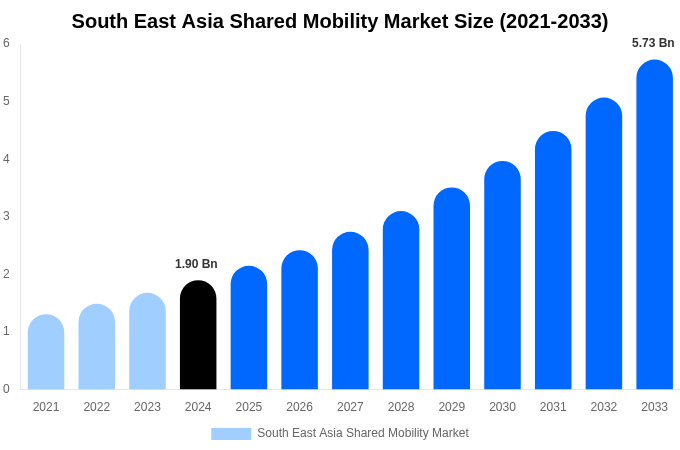South East Asia Shared Mobility Market Size & Share Report By 2033