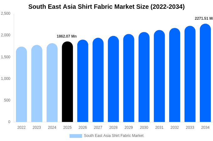 South East Asia Shirt Fabric Market Size, Share Report By 2034