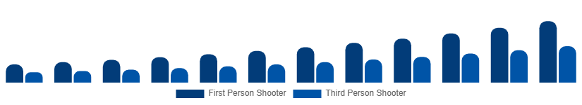 South East Asia Shooter Games Market Game Type 2025-2033
