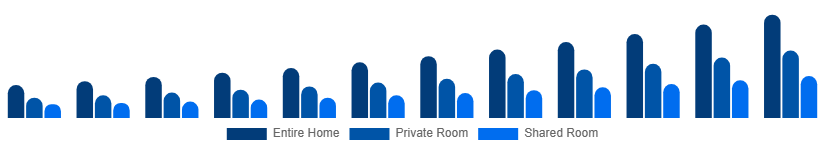 South East Asia Short-Term Rental Market Accommodation Type 2025-2033