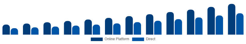 South East Asia Short-Term Rental Market Booking Channel 2025-2033