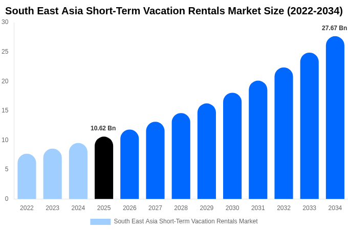 South East Asia Short-Term Vacation Rentals Market Size, Share & Growth Report By [2034]