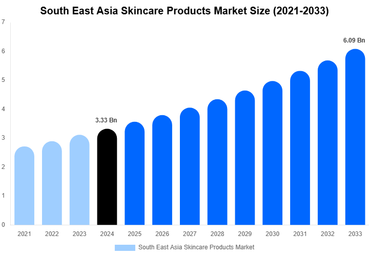 South East Asia Skincare Products Market Size & Share Report By 2033