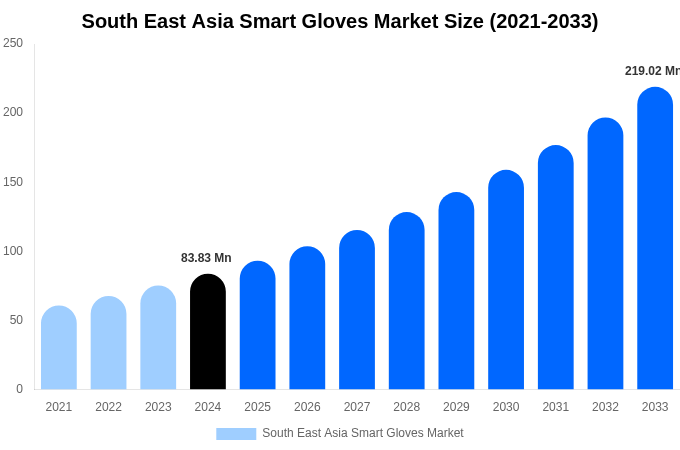 South East Asia Smart Gloves Market Size, Share & Growth Analysis By [2033]
