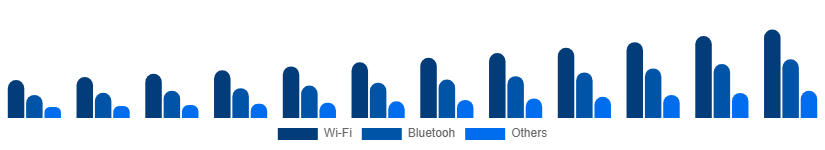 South East Asia Smart Home Appliances Market Connectivity 2025-2033