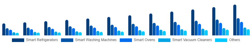 South East Asia Smart Home Appliances Market Product 2025-2033