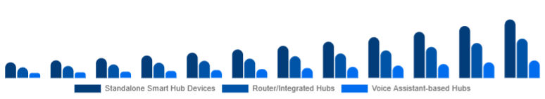 South East Asia Smart Home Hub Market Hub Type 2025-2033