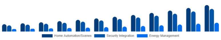 South East Asia Smart Home Hub Market Value-added Features 2025-2033